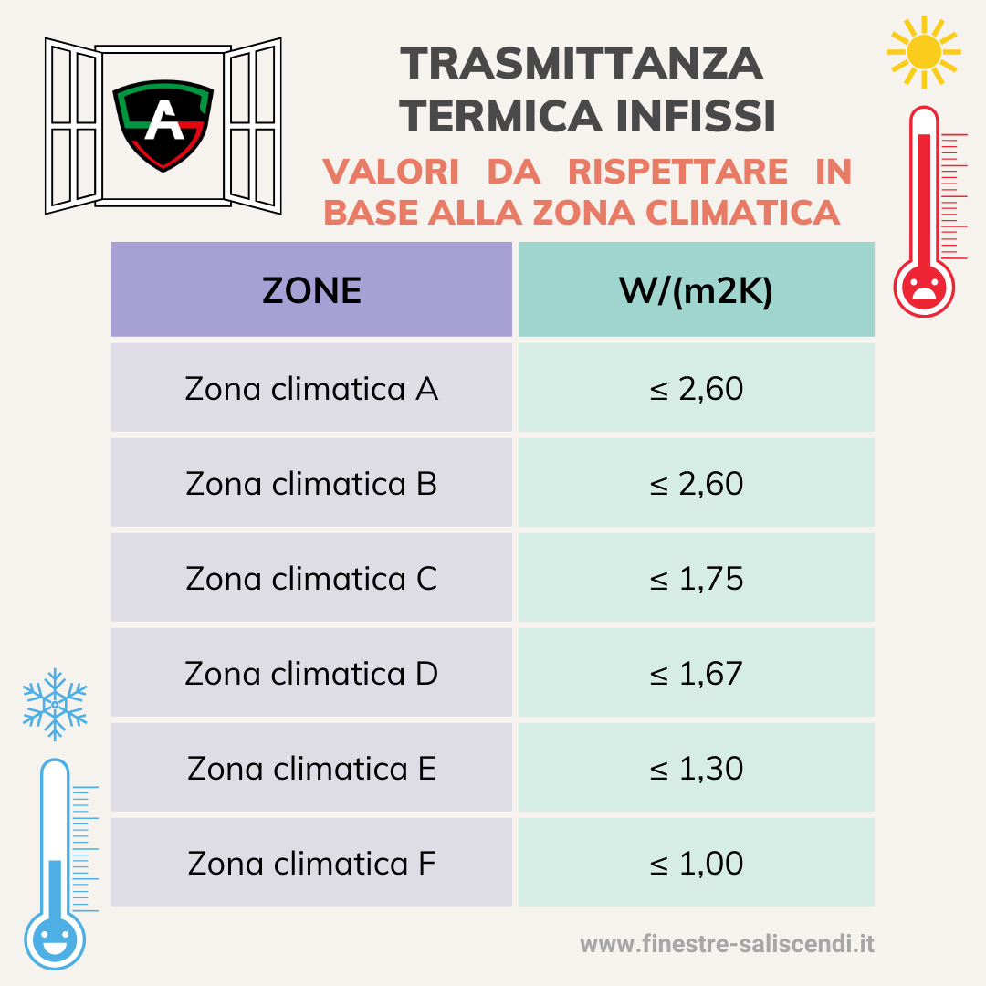 Trasmittanza termica infissi e zone climatiche